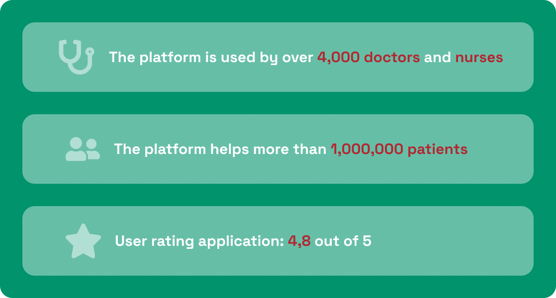 Wichtige Nutzungsstatistiken der digitalen Gesundheitsplattform